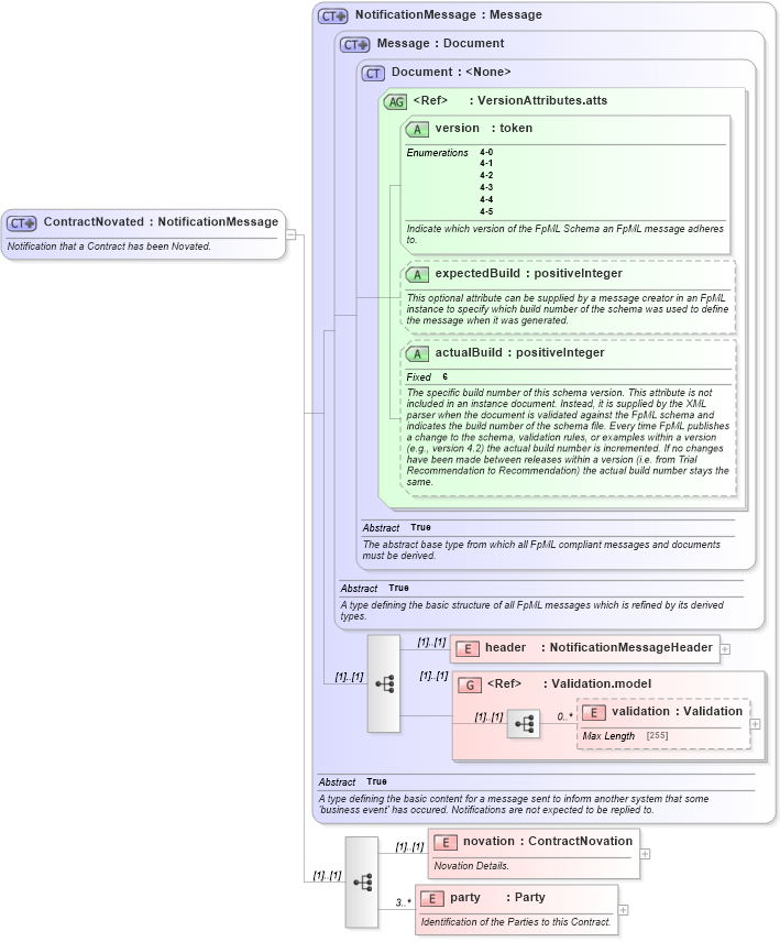 XSD Diagram of ContractNovated in schema fpml-contract-notification-4-5_xsd (Financial products Markup Language (FpML®))