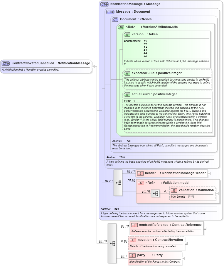 XSD Diagram of ContractNovatedCancelled in schema fpml-contract-notification-4-5_xsd (Financial products Markup Language (FpML®))