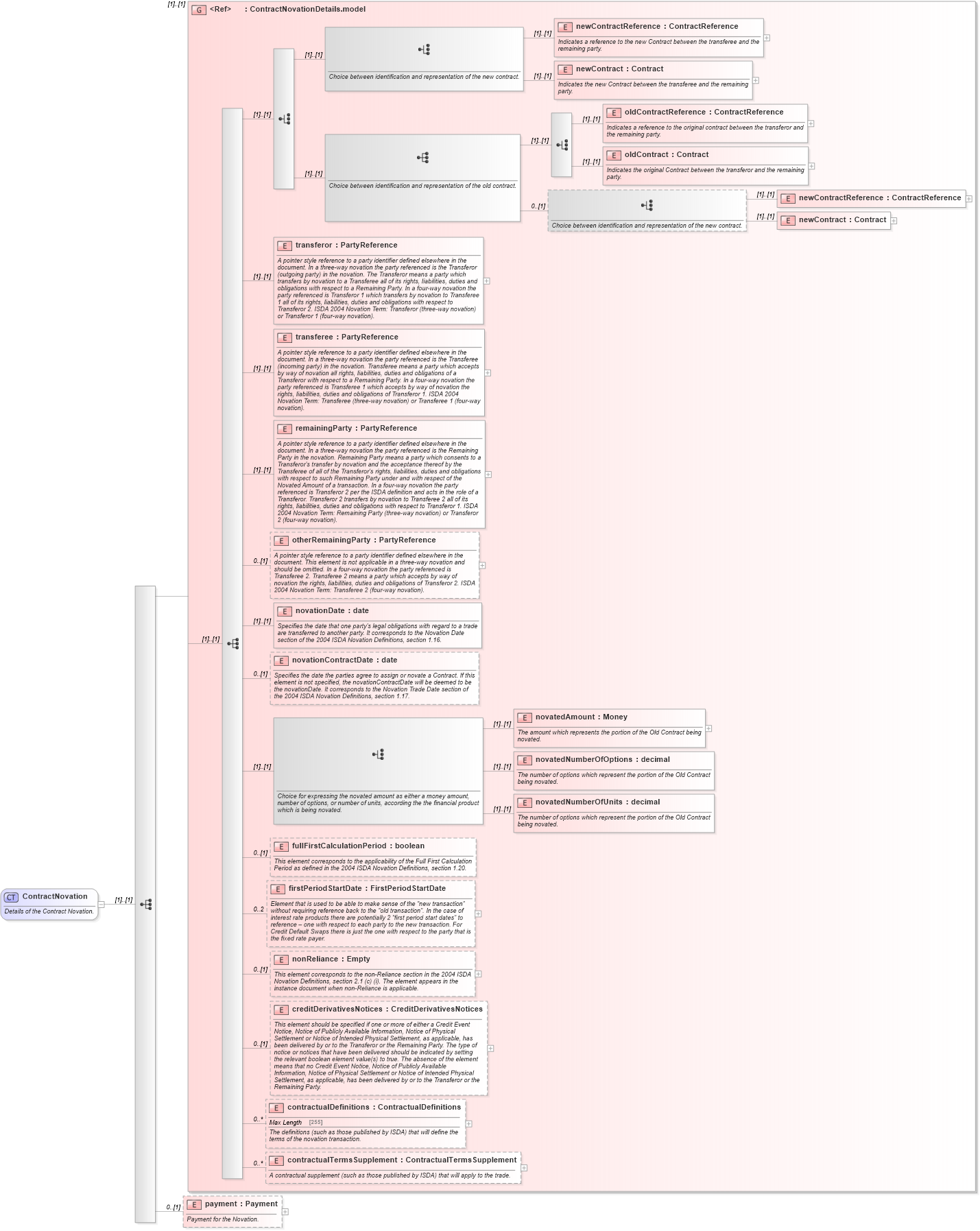 XSD Diagram of ContractNovation in schema fpml-doc-4-5_xsd (Financial products Markup Language (FpML®))