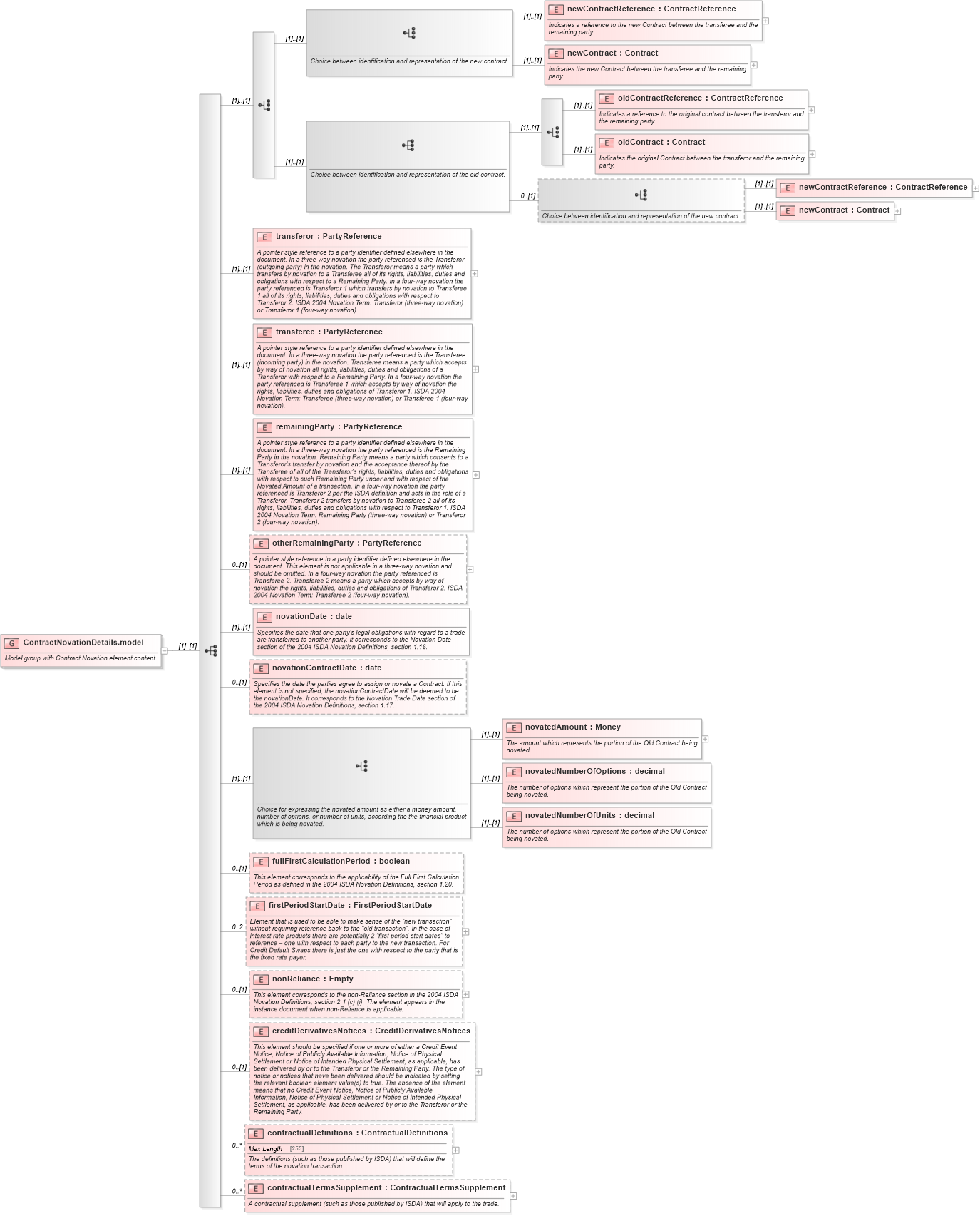 XSD Diagram of ContractNovationDetails.model in schema fpml-doc-4-5_xsd (Financial products Markup Language (FpML®))