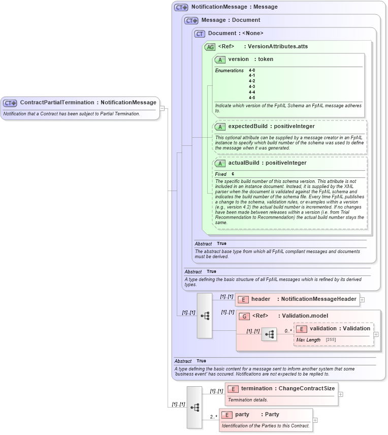 XSD Diagram of ContractPartialTermination in schema fpml-contract-notification-4-5_xsd (Financial products Markup Language (FpML®))