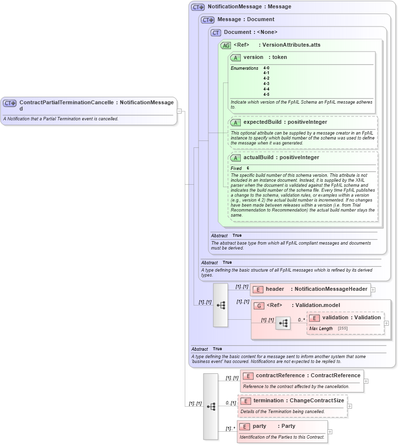 XSD Diagram of ContractPartialTerminationCancelled in schema fpml-contract-notification-4-5_xsd (Financial products Markup Language (FpML®))