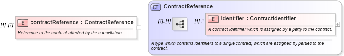 XSD Diagram of contractReference in schema fpml-contract-notification-4-5_xsd (Financial products Markup Language (FpML®))