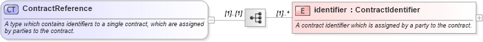 XSD Diagram of ContractReference in schema fpml-doc-4-5_xsd (Financial products Markup Language (FpML®))