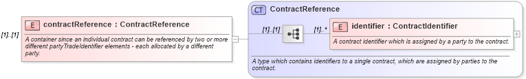 XSD Diagram of contractReference in schema fpml-doc-4-5_xsd (Financial products Markup Language (FpML®))