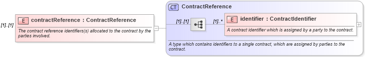 XSD Diagram of contractReference in schema fpml-valuation-4-5_xsd (Financial products Markup Language (FpML®))