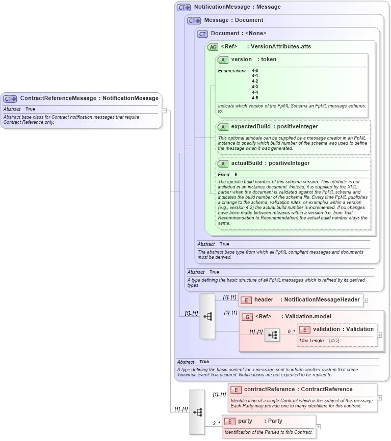 XSD Diagram of ContractReferenceMessage in schema fpml-contract-notification-4-5_xsd (Financial products Markup Language (FpML®))