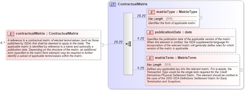 XSD Diagram of contractualMatrix in schema fpml-shared-4-5_xsd (Financial products Markup Language (FpML®))