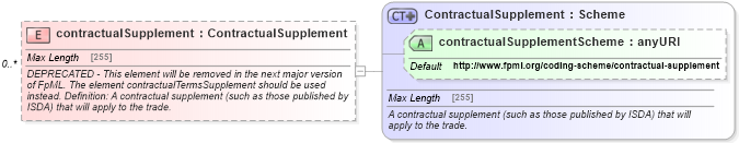 XSD Diagram of contractualSupplement in schema fpml-shared-4-5_xsd (Financial products Markup Language (FpML®))