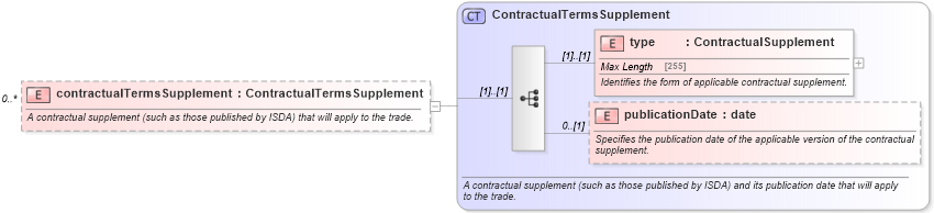 XSD Diagram of contractualTermsSupplement in schema fpml-posttrade-4-5_xsd (Financial products Markup Language (FpML®))