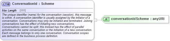 XSD Diagram of ConversationId in schema fpml-msg-4-5_xsd (Financial products Markup Language (FpML®))