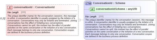 XSD Diagram of conversationId in schema fpml-msg-4-5_xsd (Financial products Markup Language (FpML®))