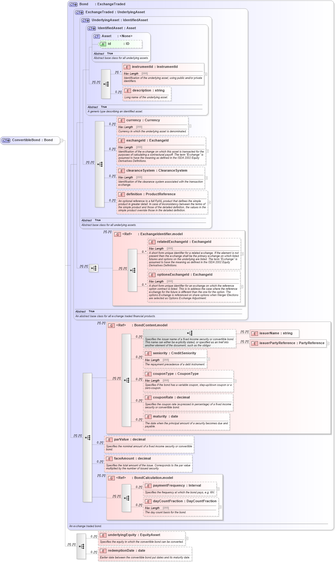 XSD Diagram of ConvertibleBond in schema fpml-asset-4-5_xsd (Financial products Markup Language (FpML®))
