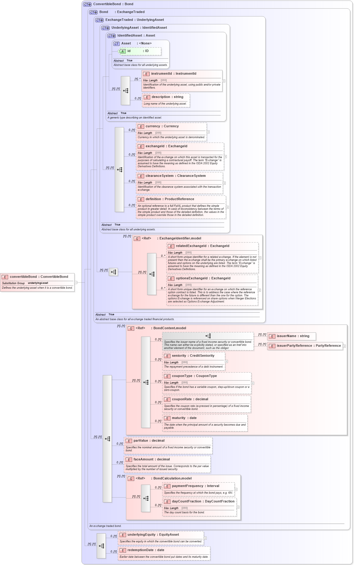 XSD Diagram of convertibleBond in schema fpml-asset-4-5_xsd (Financial products Markup Language (FpML®))