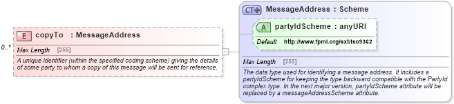 XSD Diagram of copyTo in schema fpml-msg-4-5_xsd (Financial products Markup Language (FpML®))