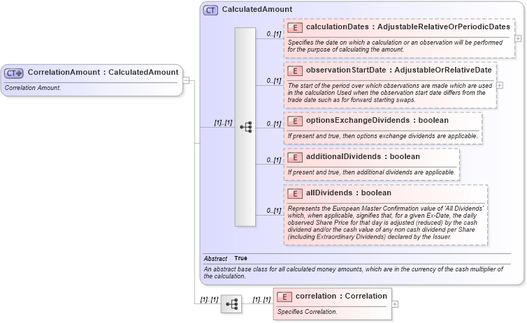 XSD Diagram of CorrelationAmount in schema fpml-correlation-swaps-4-5_xsd (Financial products Markup Language (FpML®))