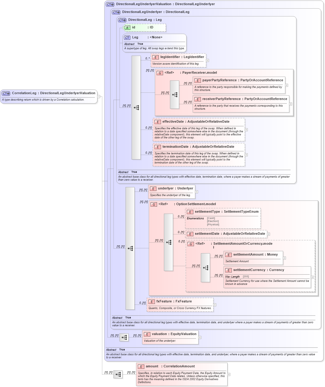 XSD Diagram of CorrelationLeg in schema fpml-correlation-swaps-4-5_xsd (Financial products Markup Language (FpML®))