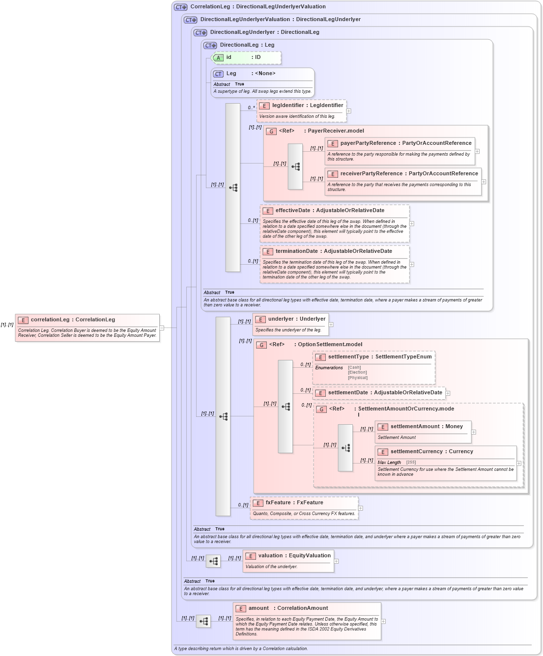 XSD Diagram of correlationLeg in schema fpml-correlation-swaps-4-5_xsd (Financial products Markup Language (FpML®))