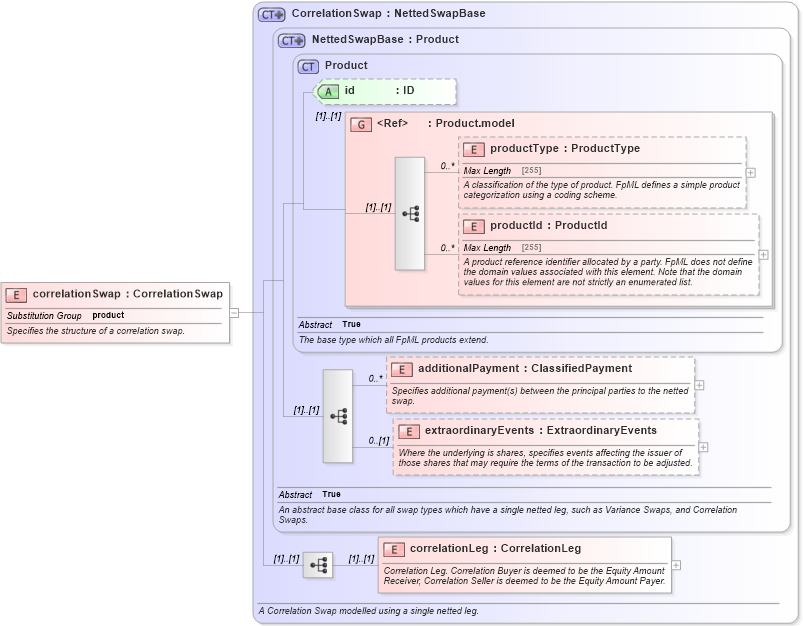 XSD Diagram of correlationSwap in schema fpml-correlation-swaps-4-5_xsd (Financial products Markup Language (FpML®))