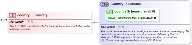 XSD Diagram of country in schema fpml-shared-4-5_xsd (Financial products Markup Language (FpML®))