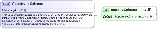 XSD Diagram of Country in schema fpml-shared-4-5_xsd (Financial products Markup Language (FpML®))