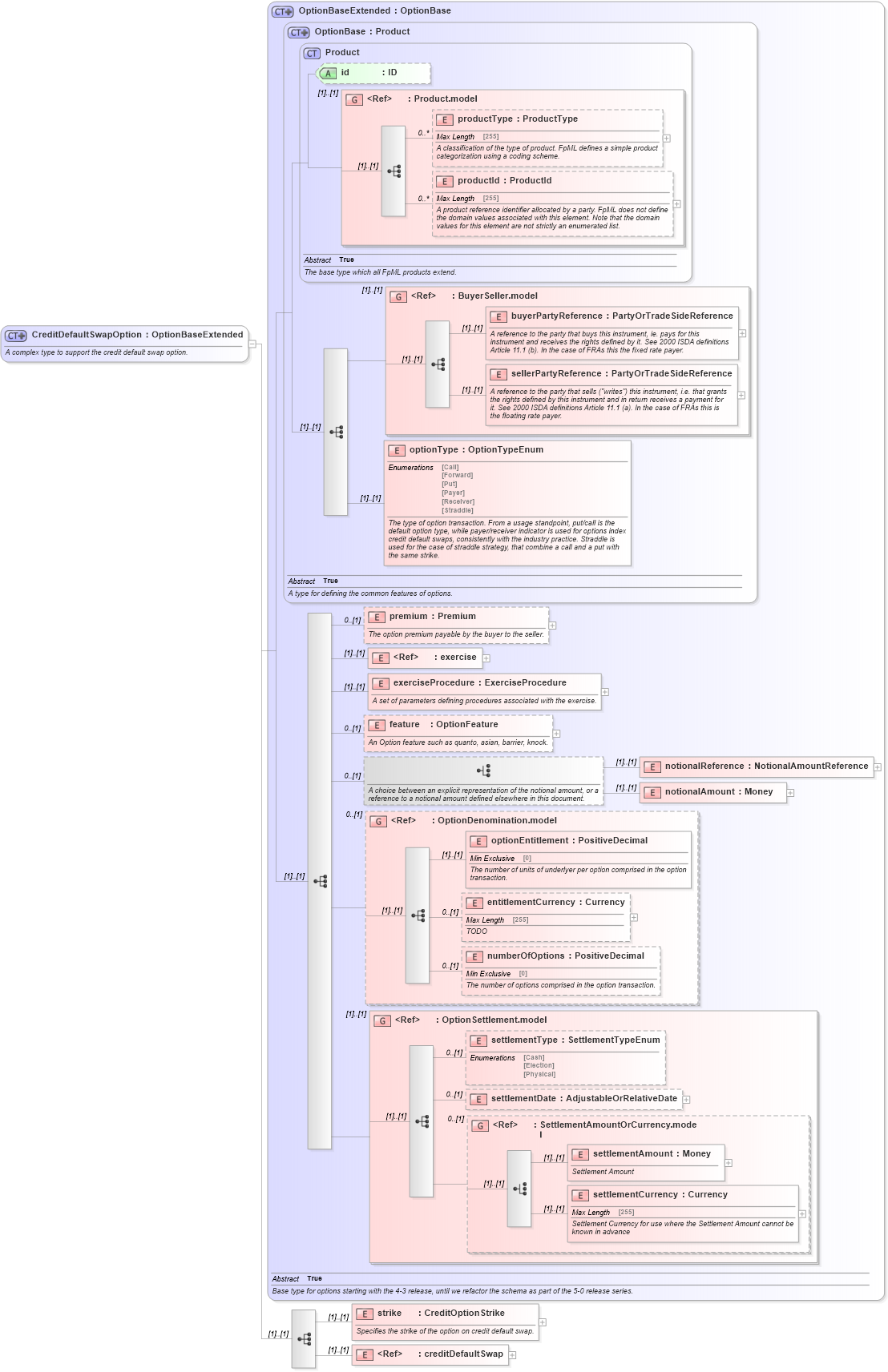XSD Diagram of CreditDefaultSwapOption in schema fpml-cd-4-5_xsd (Financial products Markup Language (FpML®))