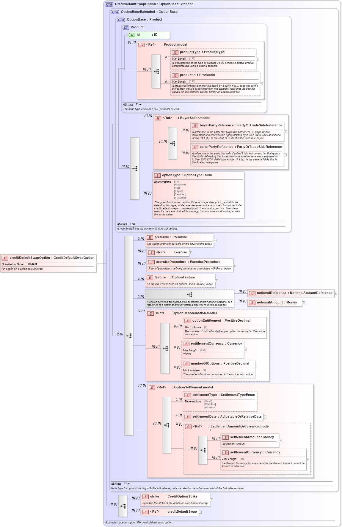 XSD Diagram of creditDefaultSwapOption in schema fpml-cd-4-5_xsd (Financial products Markup Language (FpML®))