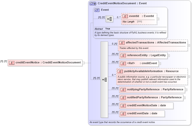 XSD Diagram of creditEventNotice in schema fpml-credit-event-notification-4-5_xsd (Financial products Markup Language (FpML®))