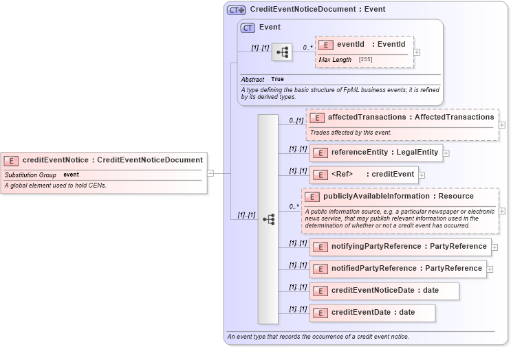 XSD Diagram of creditEventNotice in schema fpml-credit-event-notification-4-5_xsd (Financial products Markup Language (FpML®))