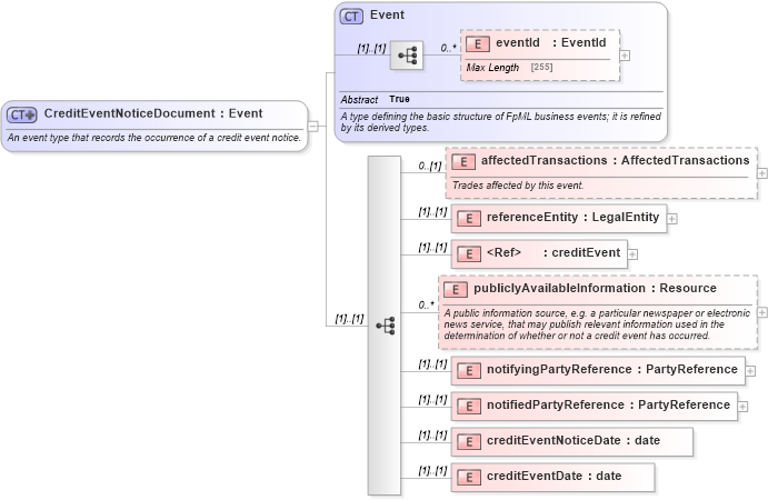 XSD Diagram of CreditEventNoticeDocument in schema fpml-credit-event-notification-4-5_xsd (Financial products Markup Language (FpML®))