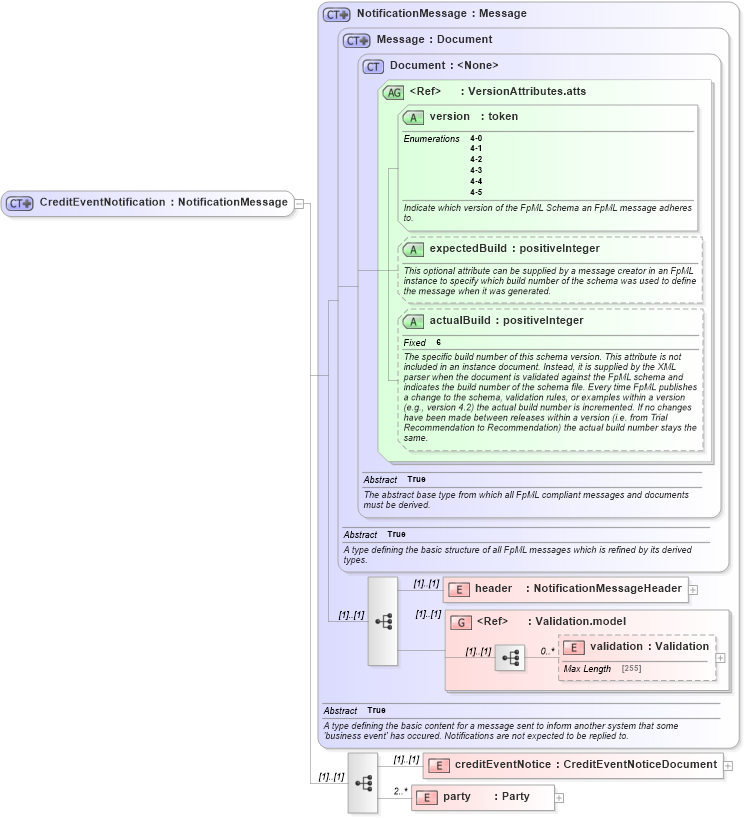 XSD Diagram of CreditEventNotification in schema fpml-credit-event-notification-4-5_xsd (Financial products Markup Language (FpML®))