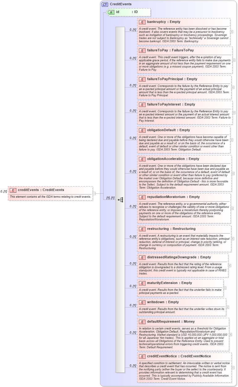 XSD Diagram of creditEvents in schema fpml-cd-4-5_xsd (Financial products Markup Language (FpML®))
