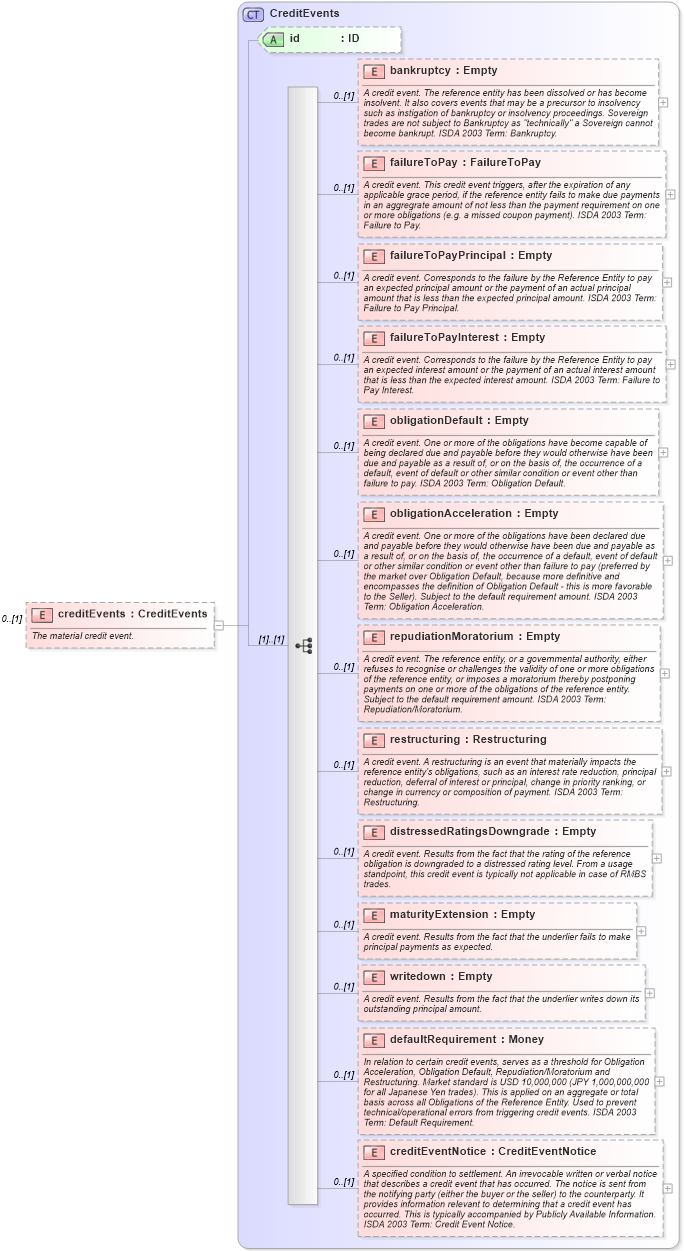 XSD Diagram of creditEvents in schema fpml-mktenv-4-5_xsd (Financial products Markup Language (FpML®))