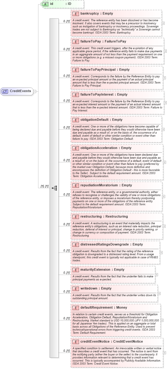 XSD Diagram of CreditEvents in schema fpml-option-shared-4-5_xsd (Financial products Markup Language (FpML®))