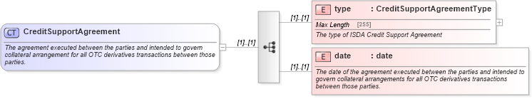 XSD Diagram of CreditSupportAgreement in schema fpml-shared-4-5_xsd (Financial products Markup Language (FpML®))
