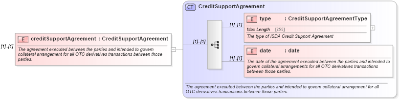 XSD Diagram of creditSupportAgreement in schema fpml-shared-4-5_xsd (Financial products Markup Language (FpML®))