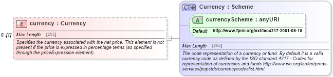 XSD Diagram of currency in schema fpml-asset-4-5_xsd (Financial products Markup Language (FpML®))