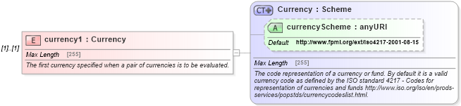 XSD Diagram of currency1 in schema fpml-shared-4-5_xsd (Financial products Markup Language (FpML®))