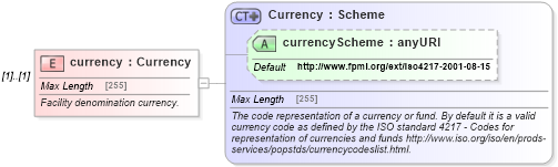 XSD Diagram of currency in schema fpml-loan-4-5_xsd (Financial products Markup Language (FpML®))