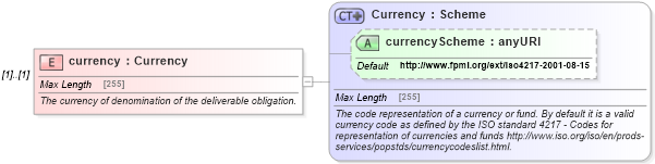 XSD Diagram of currency in schema fpml-mktenv-4-5_xsd (Financial products Markup Language (FpML®))