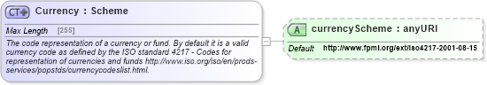 XSD Diagram of Currency in schema fpml-shared-4-5_xsd (Financial products Markup Language (FpML®))