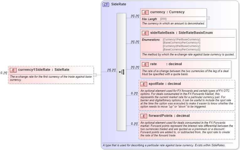 XSD Diagram of currency1SideRate in schema fpml-fx-4-5_xsd (Financial products Markup Language (FpML®))