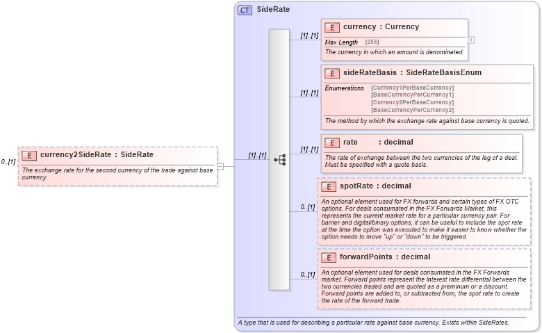 XSD Diagram of currency2SideRate in schema fpml-fx-4-5_xsd (Financial products Markup Language (FpML®))