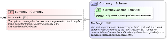 XSD Diagram of currency in schema fpml-asset-4-5_xsd (Financial products Markup Language (FpML®))