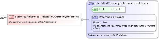 XSD Diagram of currencyReference in schema fpml-eq-shared-4-5_xsd (Financial products Markup Language (FpML®))
