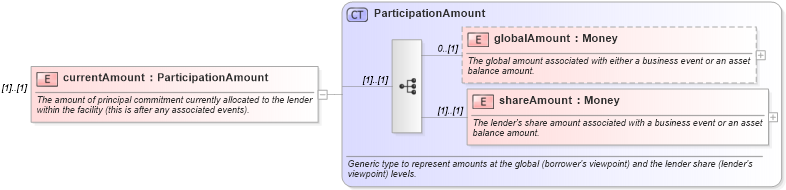 XSD Diagram of currentAmount in schema fpml-loan-4-5_xsd (Financial products Markup Language (FpML®))