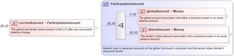 XSD Diagram of currentAmount in schema fpml-loan-4-5_xsd (Financial products Markup Language (FpML®))