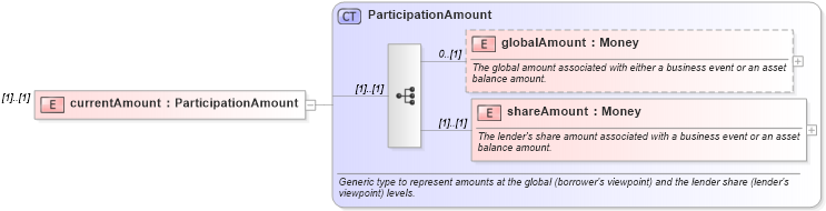 XSD Diagram of currentAmount in schema fpml-loan-4-5_xsd (Financial products Markup Language (FpML®))