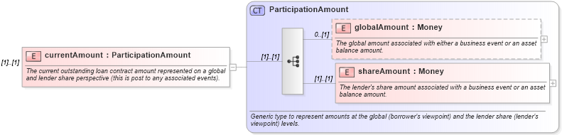 XSD Diagram of currentAmount in schema fpml-loan-4-5_xsd (Financial products Markup Language (FpML®))