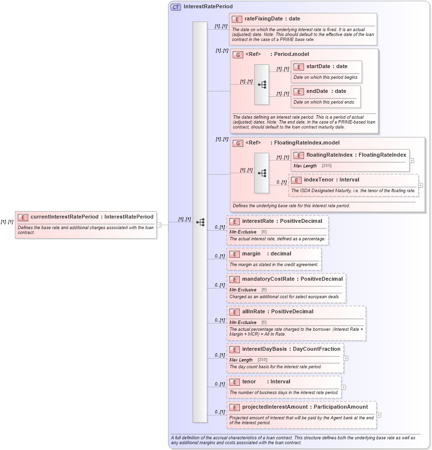 XSD Diagram of currentInterestRatePeriod in schema fpml-loan-4-5_xsd (Financial products Markup Language (FpML®))